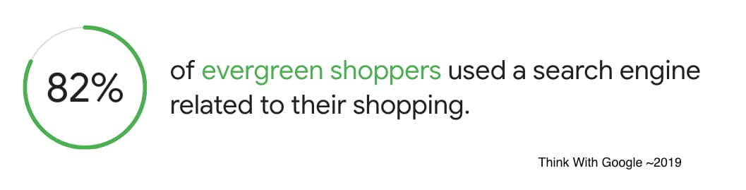 Fact from Google saying 81% of shoppers research online before making purchases 
