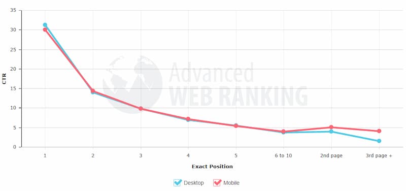 traffic increases with ranking