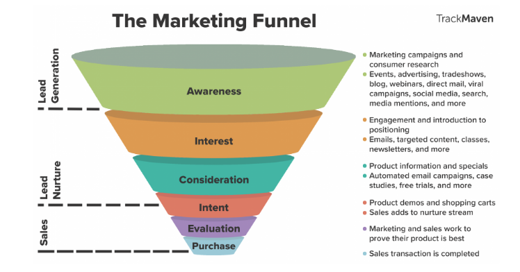 another sales or marketing funnel