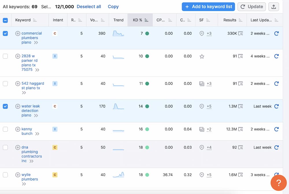 search terms sorted from easiest to largest in SEMrush keyword report