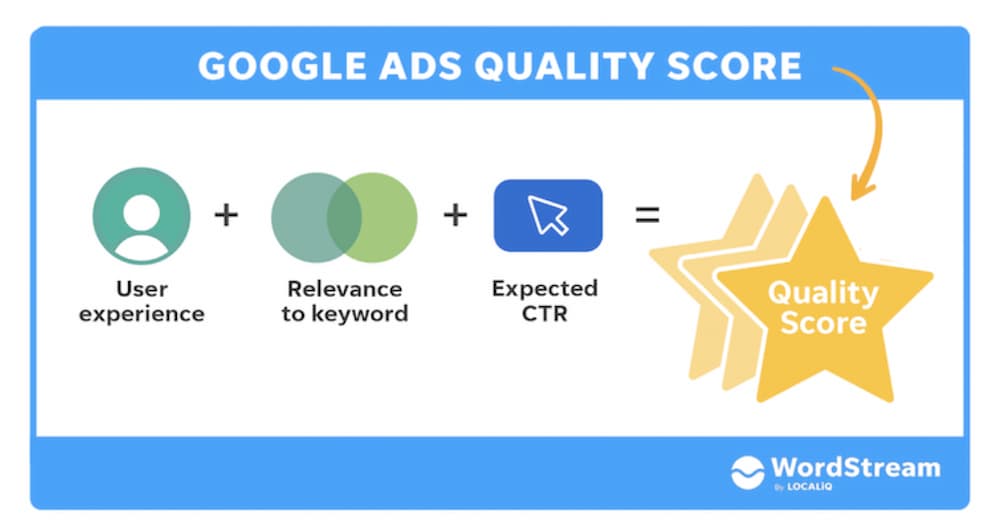 Quality Score equation for Google Ads