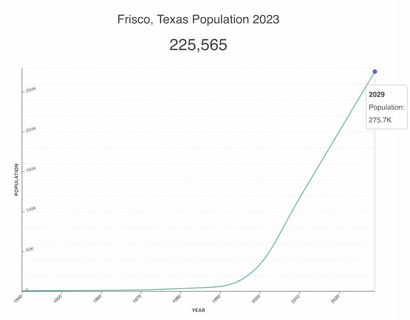 Population chart of Frisco Texas in 2023