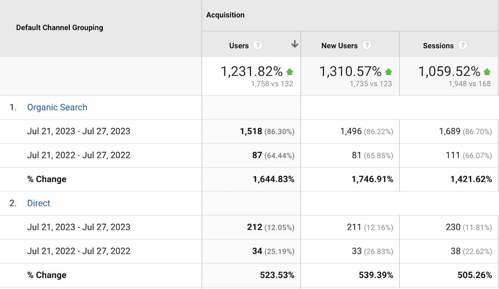 local seo traffic growth shows exponential results over 1000% in one year