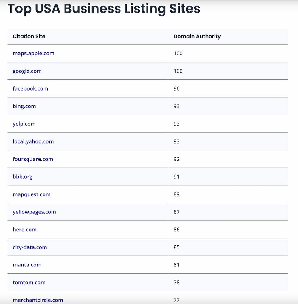 list of top usa citations by brightlocal